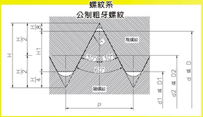 國際公制標準螺紋 (International Metric Thread System)